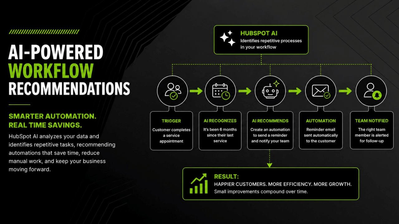 best hubspot workflow automation tools with ai integration​